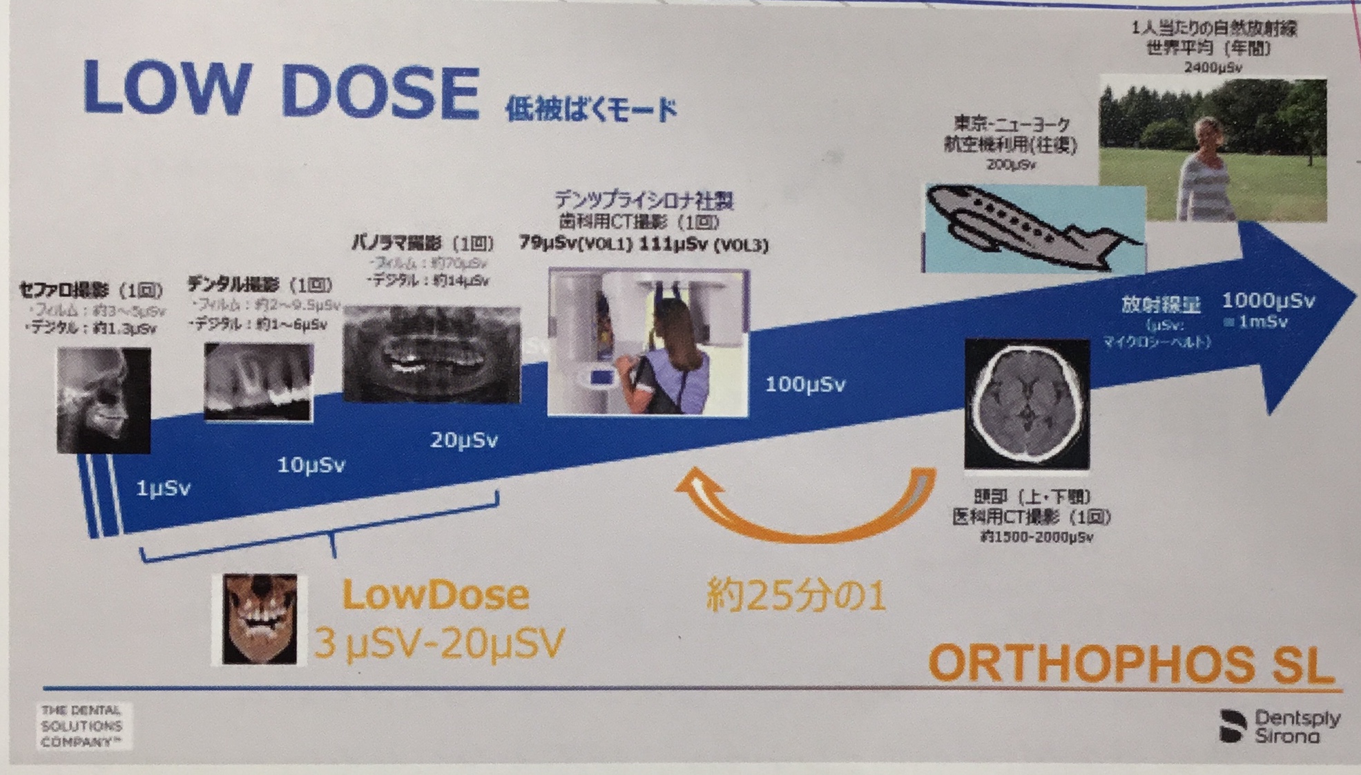 医科用CTと歯科用CTの被ばく線量の違い2