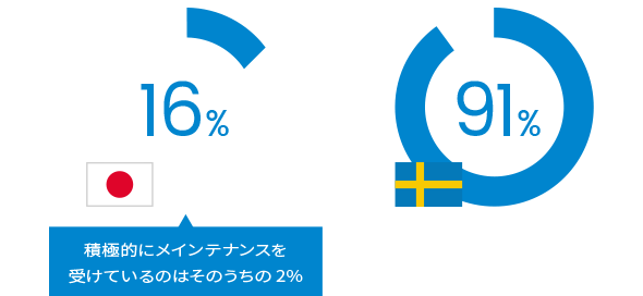 歯科定期検診を受けている人の割合