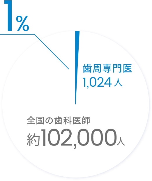 歯周病専門医とは？